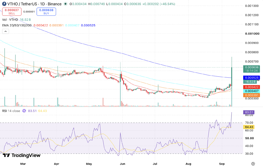 VTHO Jumps 50% on 1,547% Volume With No VeChain News