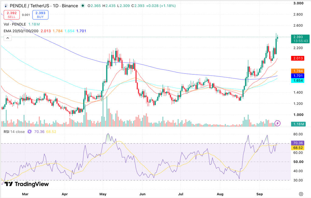 Pendle Breaks Out to $2.35 as Robinhood Chain Market Goes Live