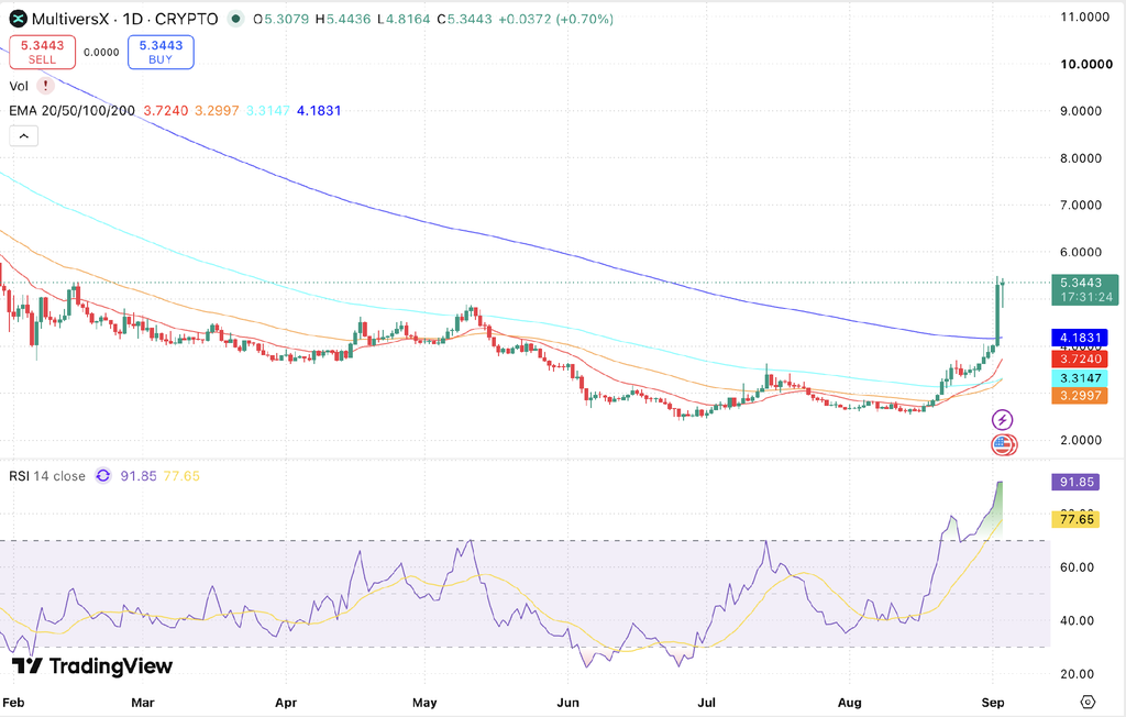 MultiversX Price Prediction