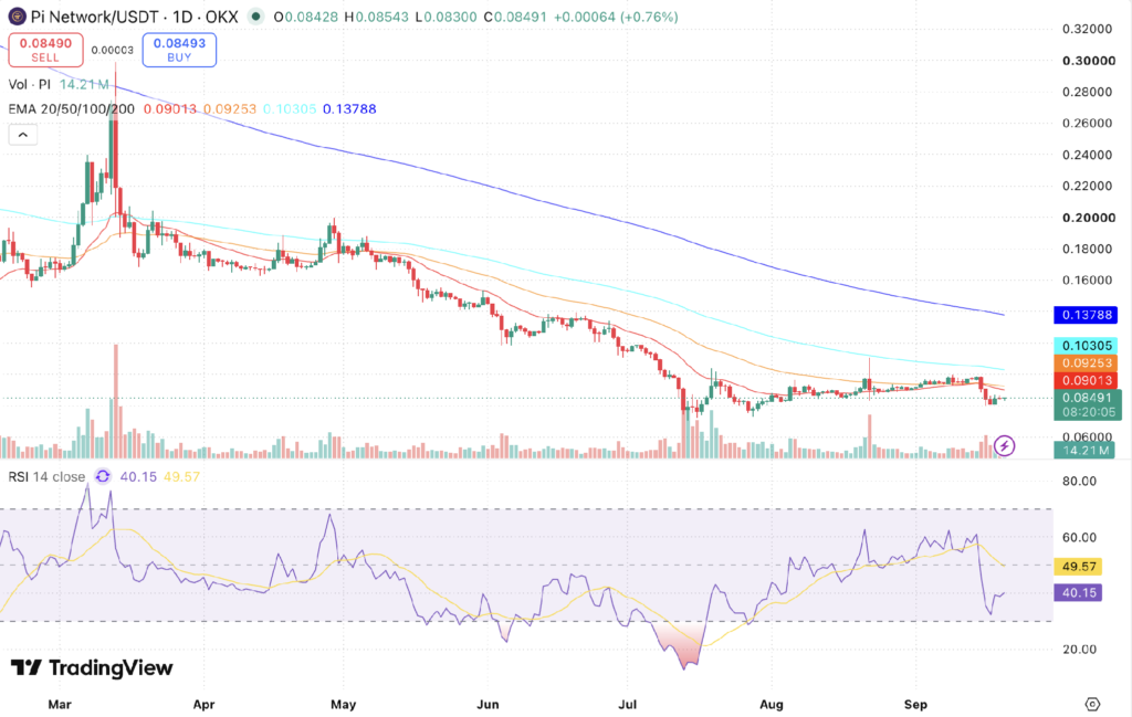Pi Network Price Prediction