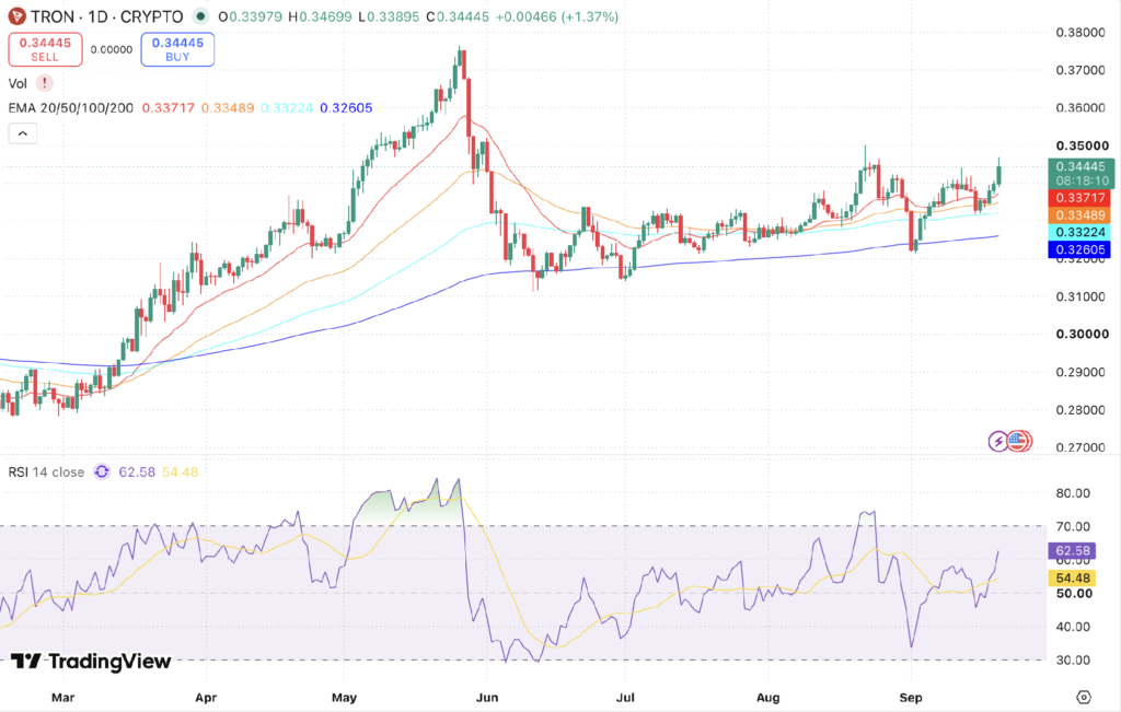 Tron (TRX) Price Prediction 