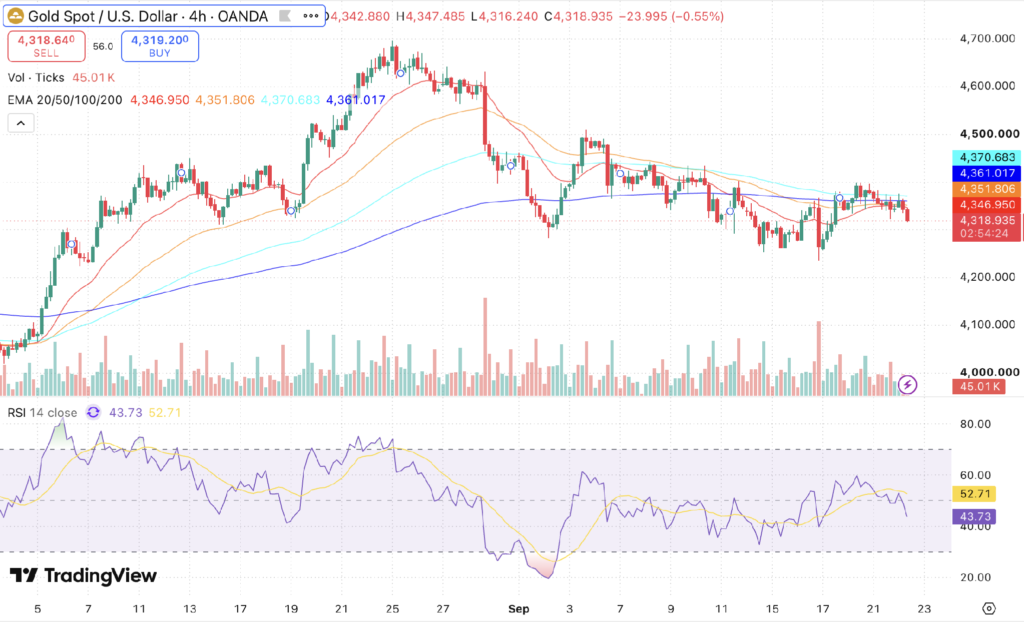 Gold Price Forecast Today