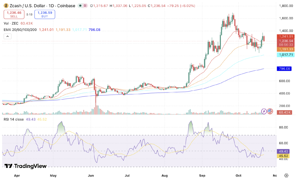 ZEC/USD, Source TradingView